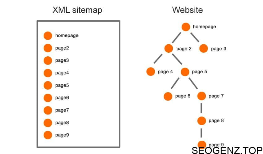 Cách tạo Sitemap.xml chuẩn SEO cho Website